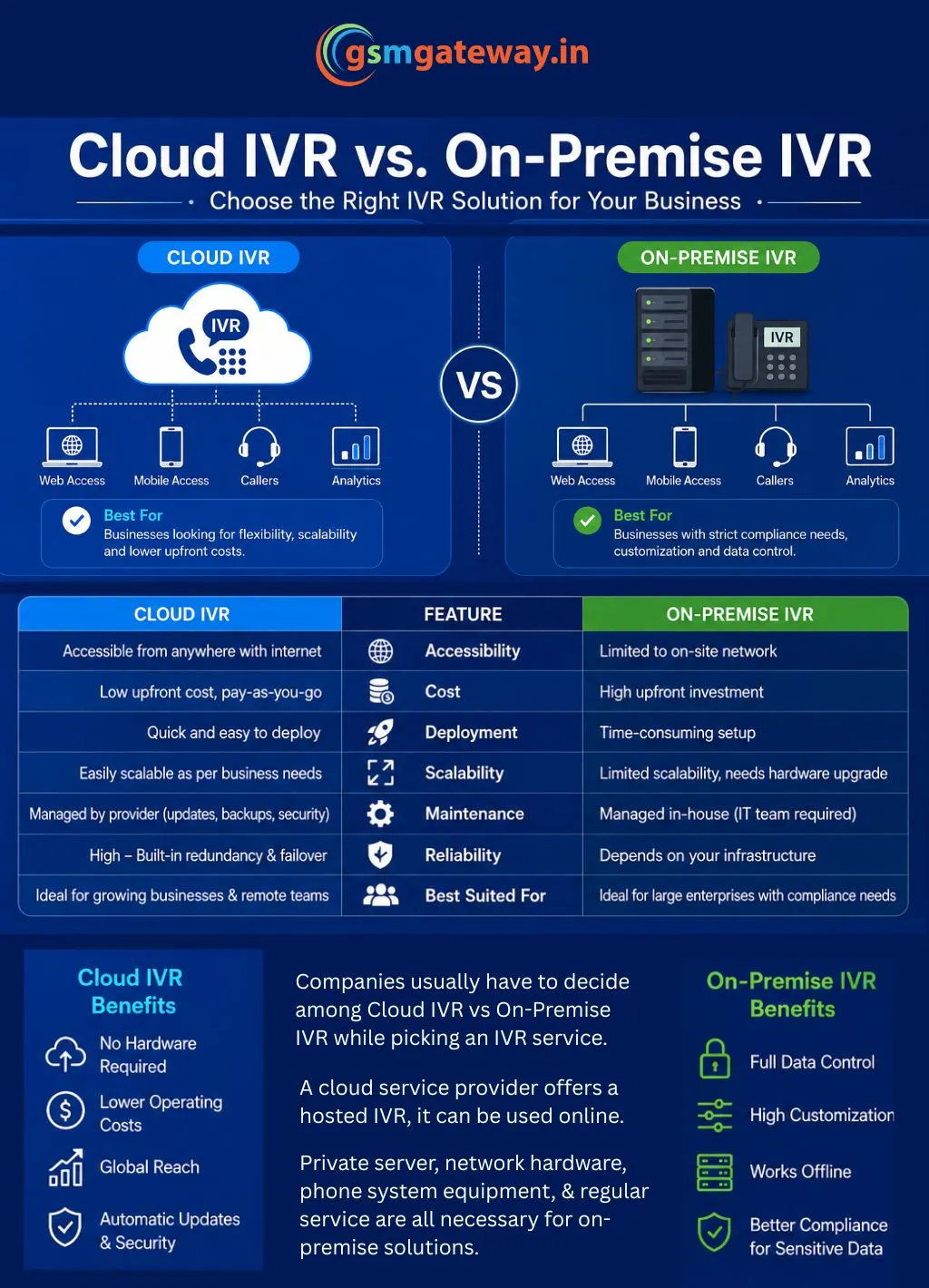 cloud-ivr-vs-on-premise-ivr