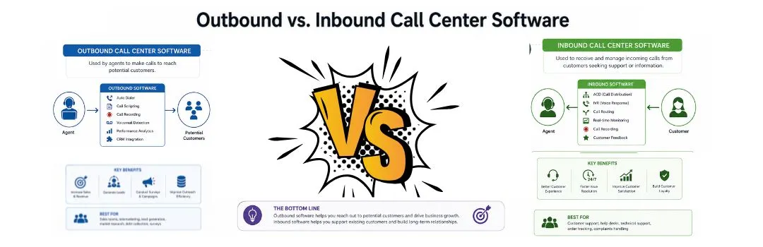 Outbound vs. Inbound Call Center Software